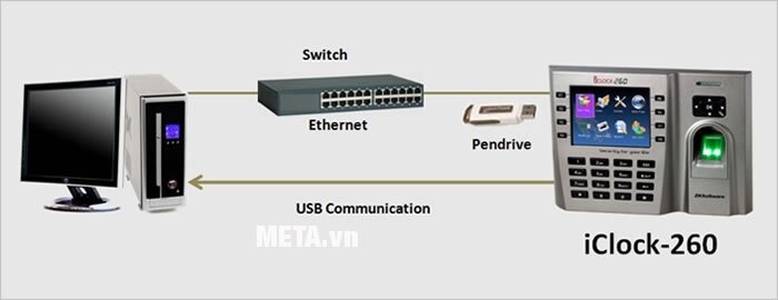 Máy chấm công vân tay và thẻ cảm ứng Ronald Jack IClock 260