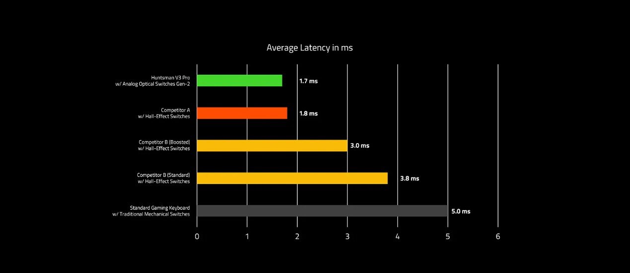 Bàn phím Razer Huntsman V3 Pro Tenkeyless 3