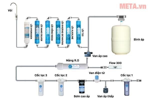 Máy lọc nước RO Daikio DKW-00010H