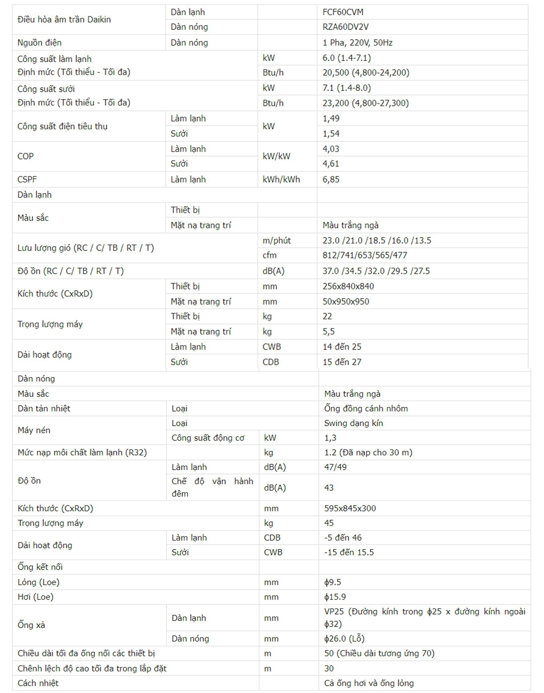 Thông số kỹ thuật của FCF60CVM/RZA60DV2V Điều hòa âm trần Daikin