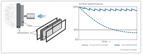 Máy chiếu Sony VPL-FHZ65