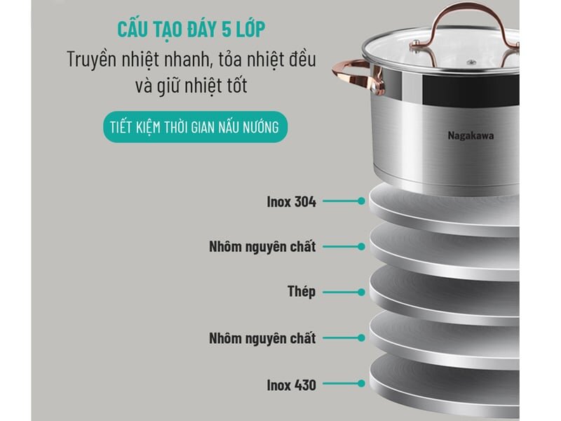 Bộ nồi cho bếp từ Nagakawa NAG1352 có cấu tạo đáy 5 lớp truyền nhiệt nhanh, tỏa nhiệt đều và giữ nhiệt tốt