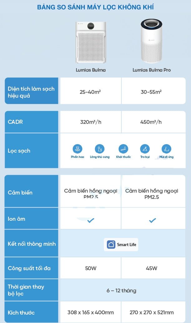Bảng so sánh máy lọc không khí Lumias