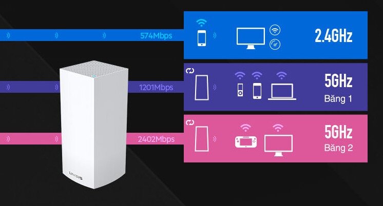 Bộ phát wifi 6 Linksys Velop MX4200-AH 1-Pack TRI-BAND (Chuẩn AX/AX4200Mbps/Wifi Mesh/45 User) - Cũ đẹp (Full box) 5