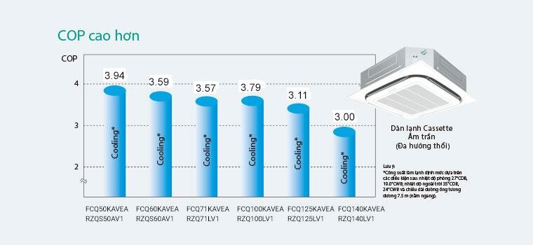 Daikin inverter âm trần 2 chiều 13.6/16Kw FCQ140KAVEA/RZQ140LV1 BRC1E63 BYCP125K-W18