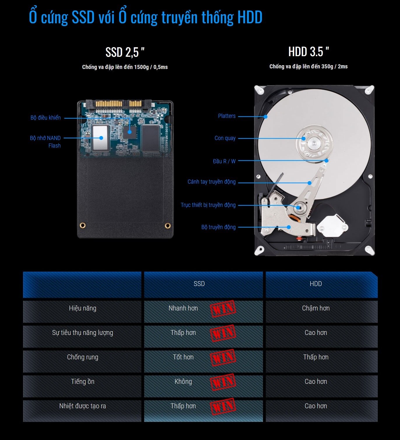 Ổ cứng SSD Gigabyte 256GB SATA 2,5 inch (Đoc 520MB/s, Ghi 500MB/s) - (GP-GSTFS31256GTND)