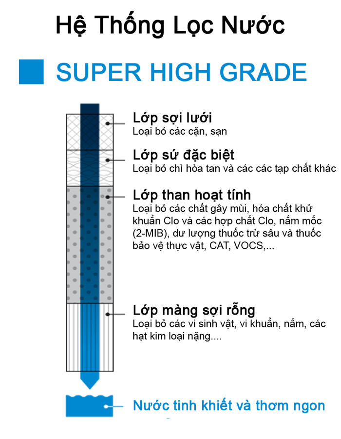 Lõi lọc thay thế Cleansui SSC8800E