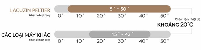 Công nghệ cảm biến nhiệt độ của máy hút ẩm Lacuzin LCZ100WT 3 lít