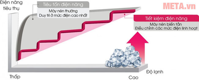 Tủ đông Darling 460 lít S-Inverter DMF-4699 WSI-2
