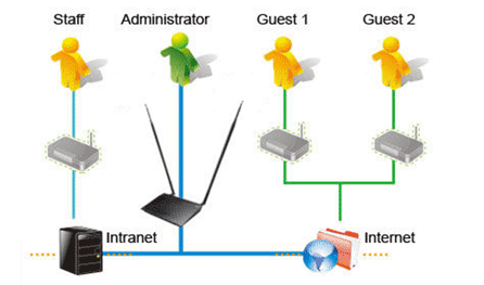 Bộ phát Wifi chuẩn N Asus RT-N12HP 300Mbps