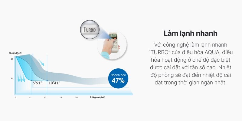 Điều hòa Aqua 12000 BTU 1 chiều AQA-KCR12PA nhiều tiện ích