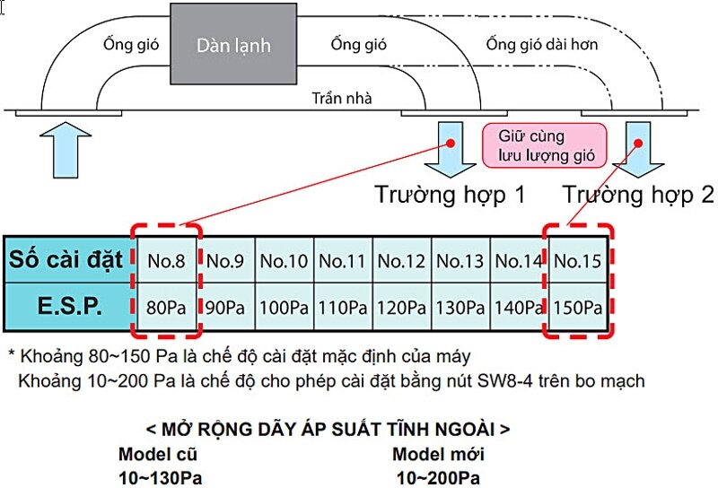 Điều hòa giấu trần nối ống gió Mitsubishi 68000 BTU 2 chiều Inverter FDC200VSA gas R-410A