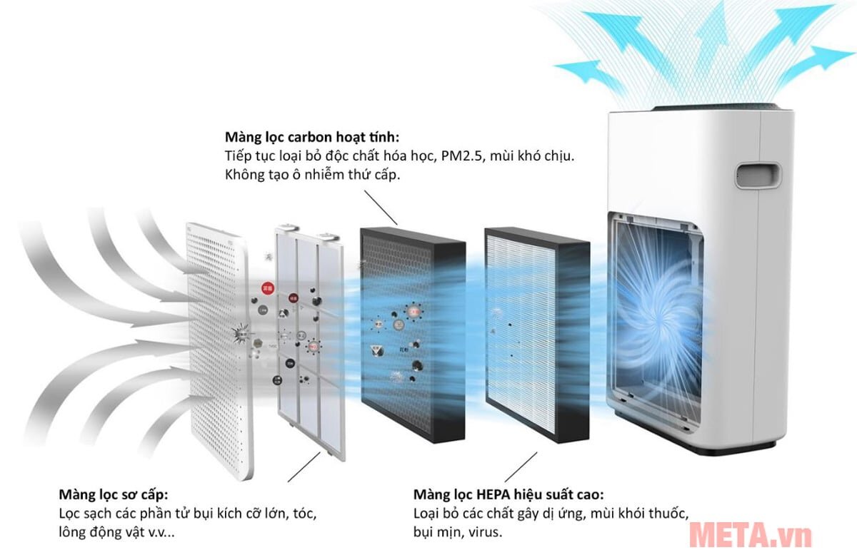 Máy lọc không khí Hepa