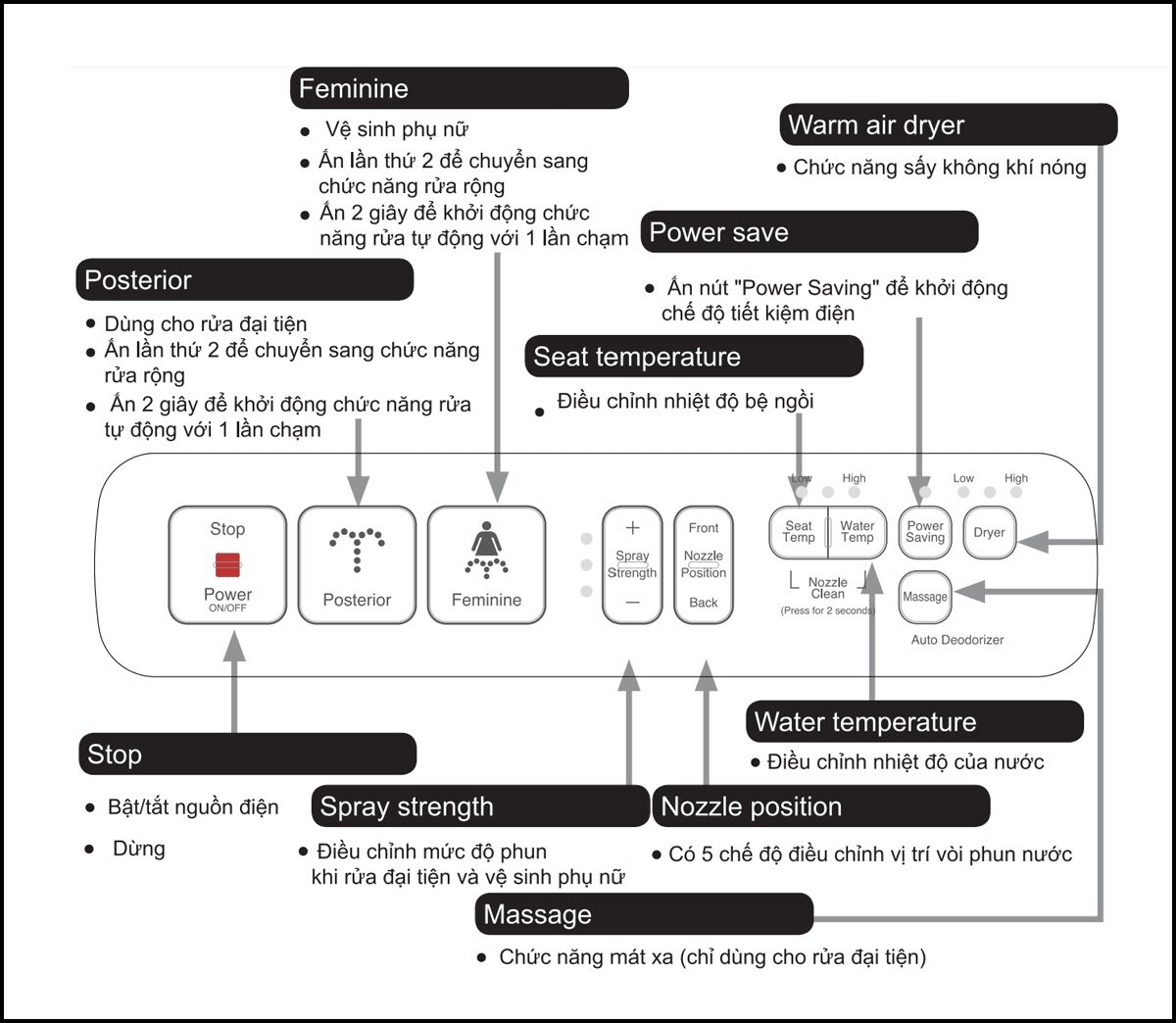 Tích hợp nắp rửa điện tử CW-H18VN đa tính năng vệ sinh