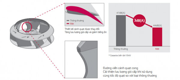 Điều hòa Cassette 1 chiều LG ATNQ24GPLE6 - 24.000BTU Inverter