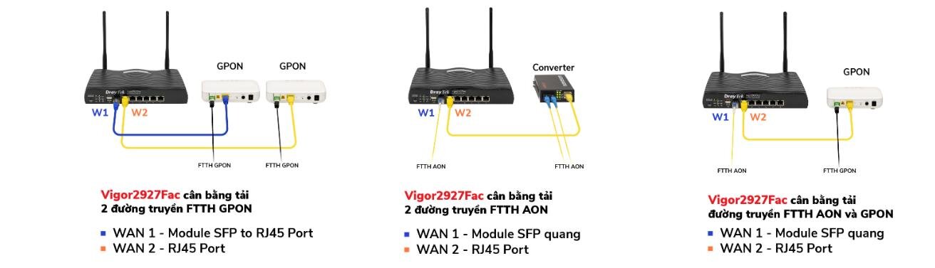 Cân bằng tải Draytek Vigor 2927FAC