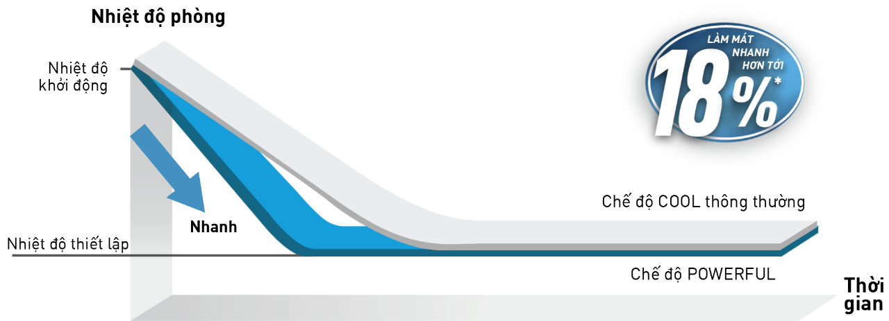 Chế độ POWERFUL điều hòa Panasonic CU/CS-RU18AKH-8B làm lạnh nhanh hơn đến 18%
