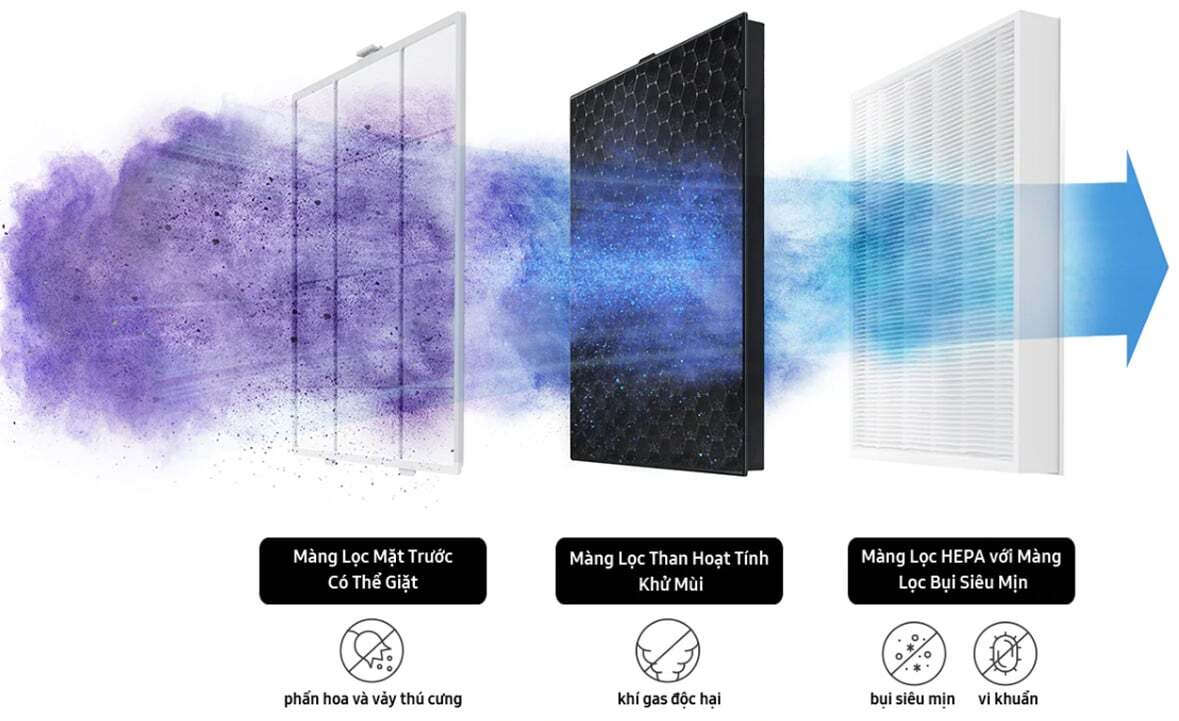 3 bộ lọc của máy Máy lọc không khí có bộ lọc Hepa
