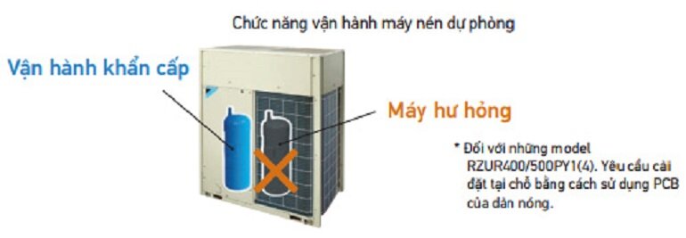 Điều hòa âm trần Daikin 180000BTU inverter FDR500PY1