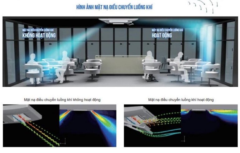 Điều hòa Mitsubishi FDT100VH/FDC90VNP1 có cơ chế thổi gió 360 độ lan tỏa đồng đều