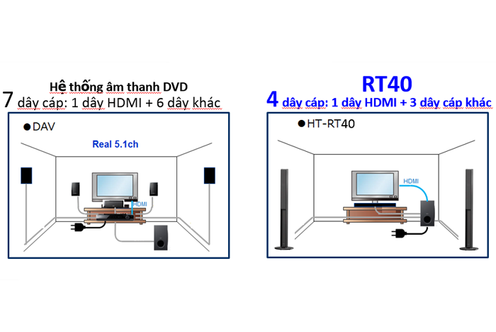 Dàn âm thanh Soundbar 5.1 SONY HT-RT40