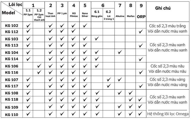 Máy lọc nước Kangaroo 6 lõi KG103A vỏ VTU