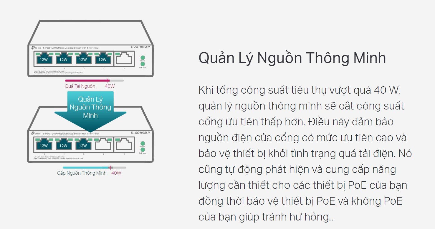 Switch TP-Link SG1005LP 5 Port Gigabit 1000Mbps (4 cổng PoE/ Vỏ Thép) 