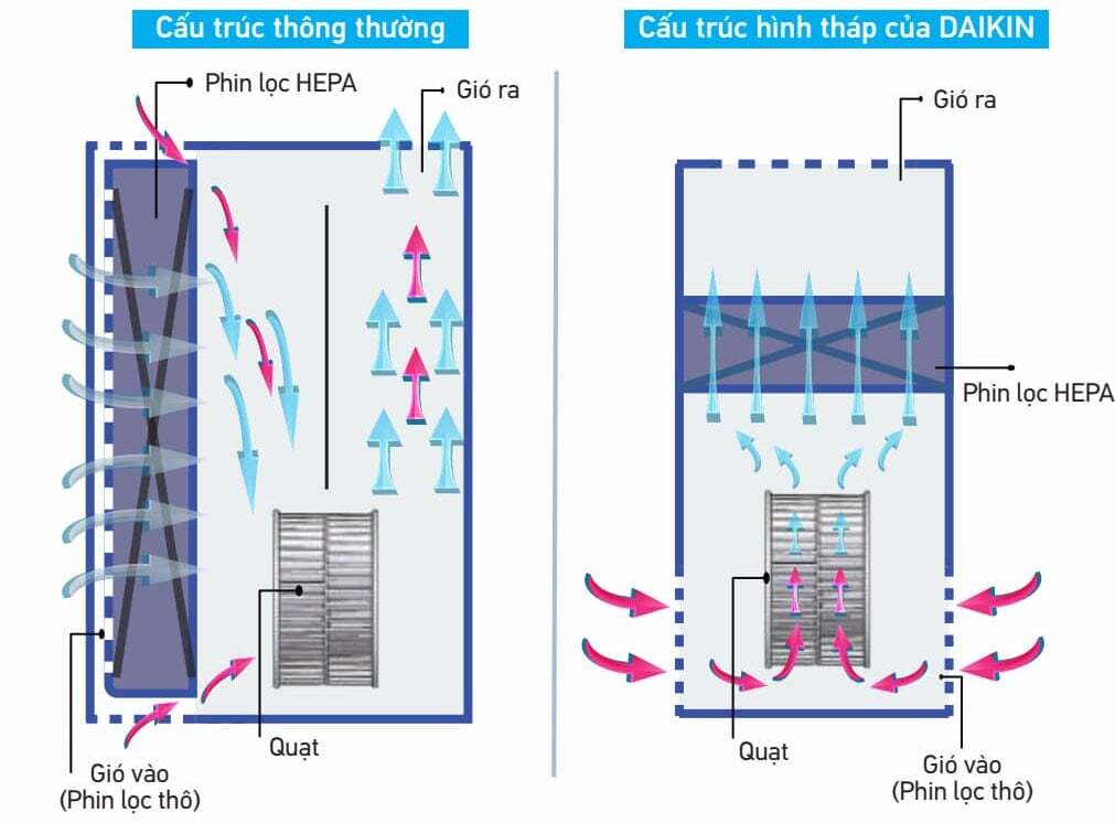 Máy lọc không khí Daikin MCQ30ZVM7 Máy lọc không khí Daikin MCQ30ZVM7