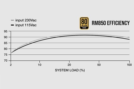 PSU Corsair RM850 80 Plus Gold (Ảnh 3)