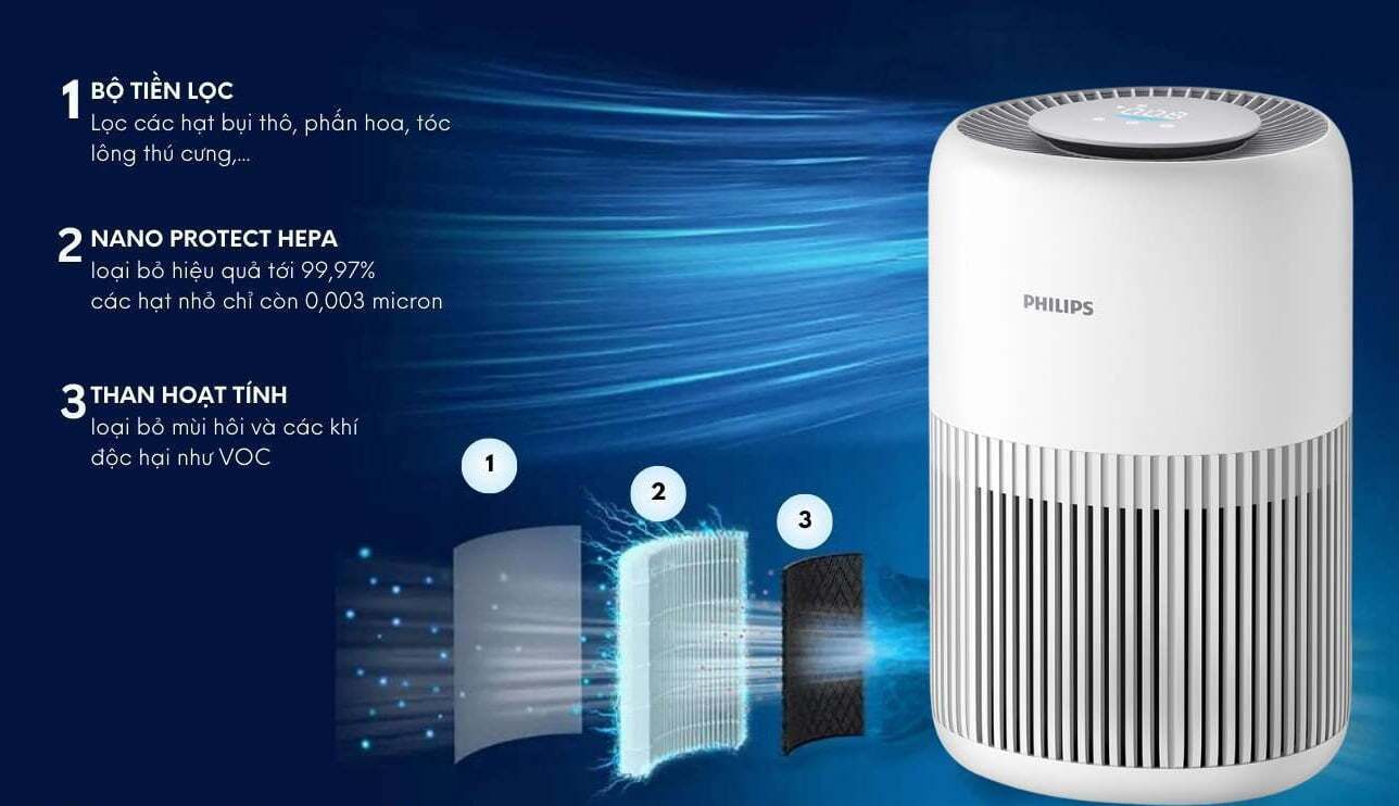 Hệ thống 3 lớp lọc khép kín Máy lọc không khí Philips AC0950/10 có hệ thống 3 lớp lọc khép kín