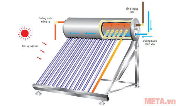 Máy nước nóng năng lượng mặt trời Thái dương năng Titan 316 28 ống - 320 lít