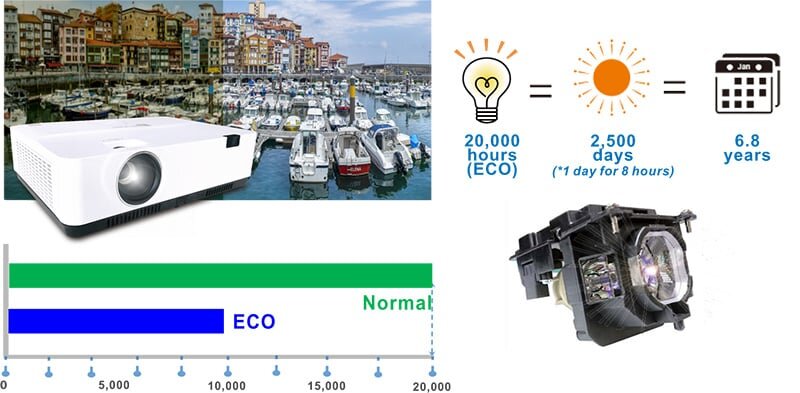 Tuổi thọ bóng đèn lên đến 20.000 giờ Máy chiếu Boxlight