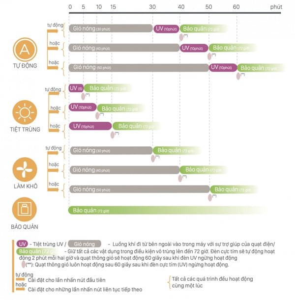 Máy tiệt trùng sấy khô UV Thunder 3 FB4713TN