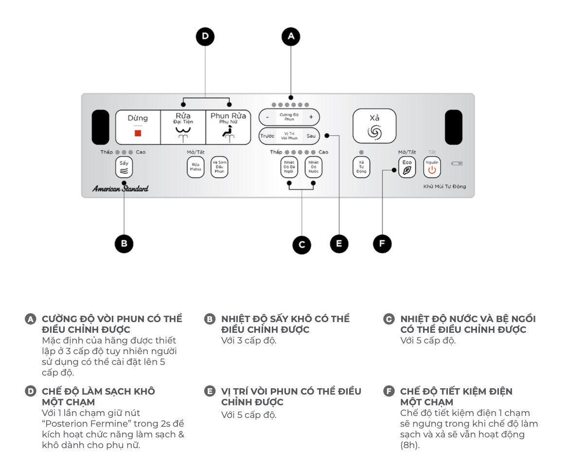 Bảng điều khiển bồn cầu điện tử American Standard New AeroZen WP-5017