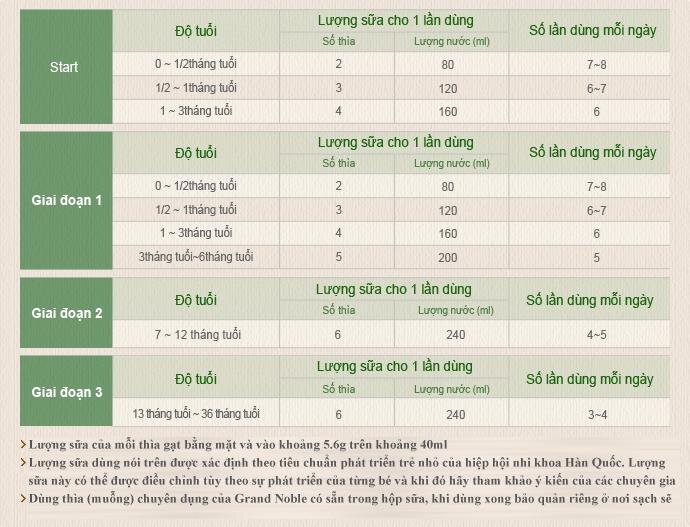  Sữa Grand Noble số 2 750g (6 - 12 tháng)