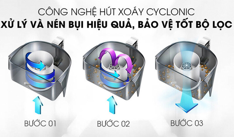 Công nghệ hút xoáy Cyclonic