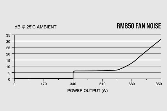 PSU Corsair RM850 80 Plus Gold (Ảnh 5)