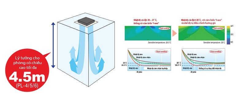 Điều hòa Mitsubishi PLY-P48BALCM có công nghệ inverter tiết kiệm điện