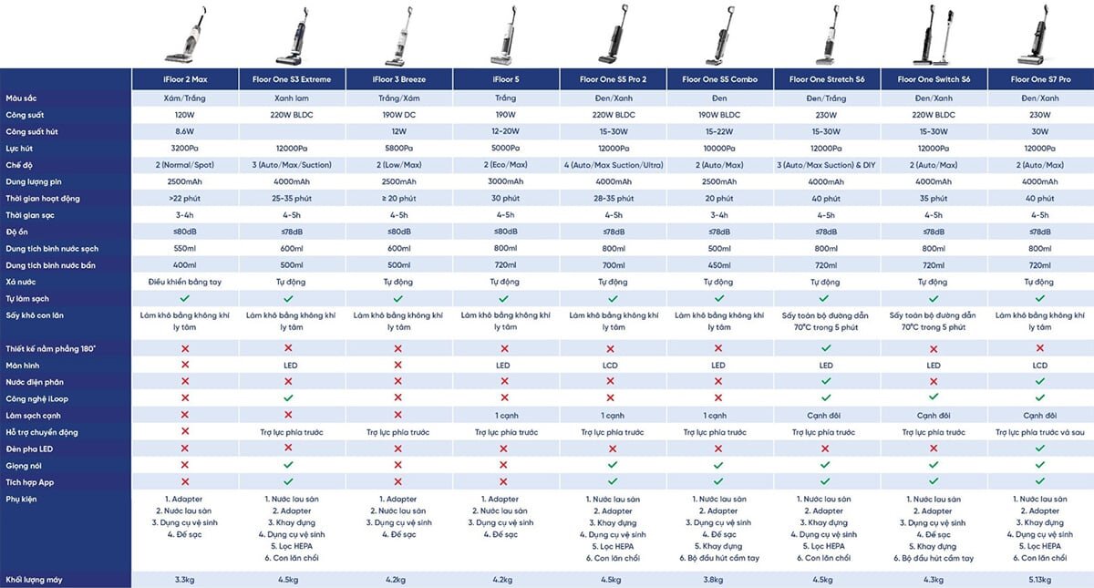 Bảng so sánh máy hút bụi lau nhà Tineco