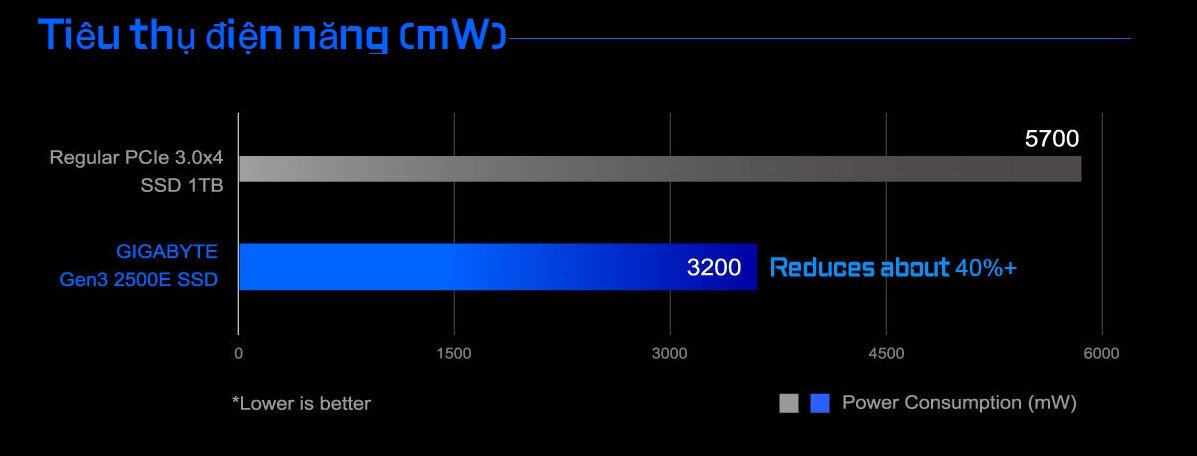 Ổ cứng SSD Gigabyte 2500E 1TB PCIe Gen 3.0x4 (Đọc 2400MB/s Ghi 1800MB/s - (G325E1TB) (ID: 71407)