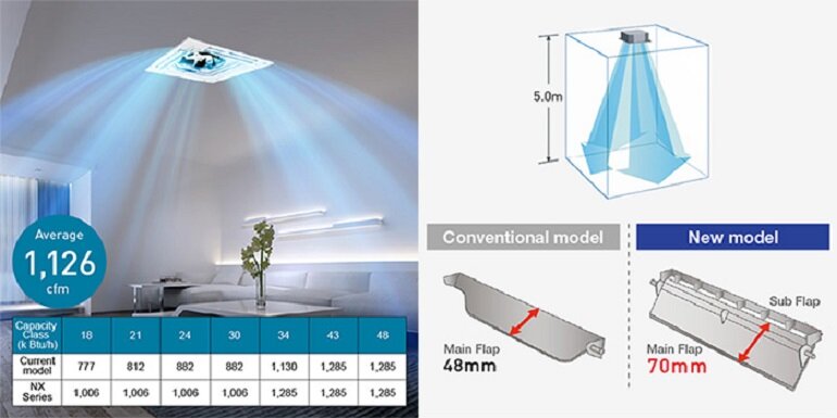 Công nghệ thổi gió 360 độ giúp làm lạnh nhanh và đồng đều.