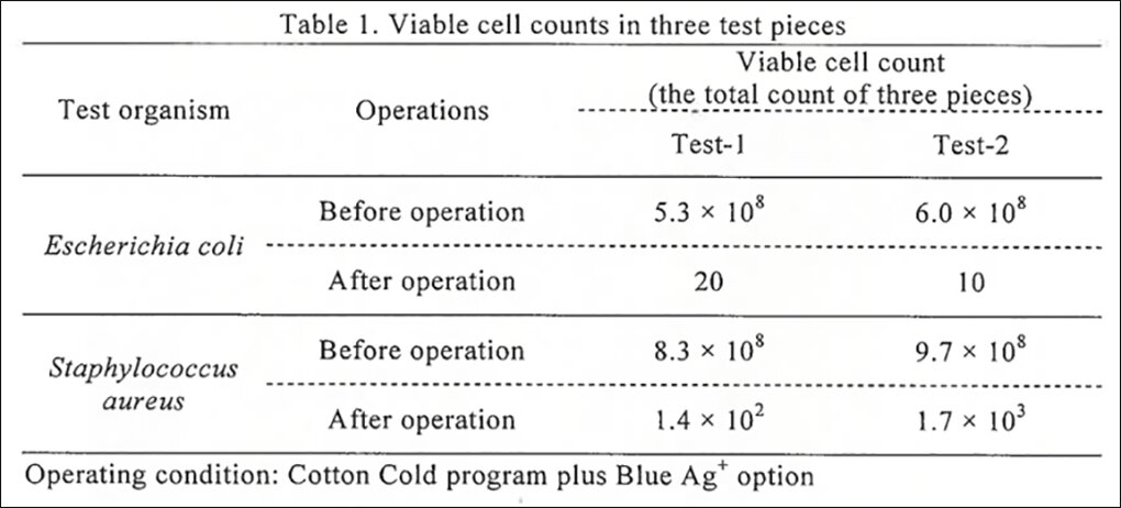 Máy giặt Panasonic Inverter 9.5 Kg NA-V95FX2BVT - Kết quả thử nghiệm công nghệ Blue Ag+