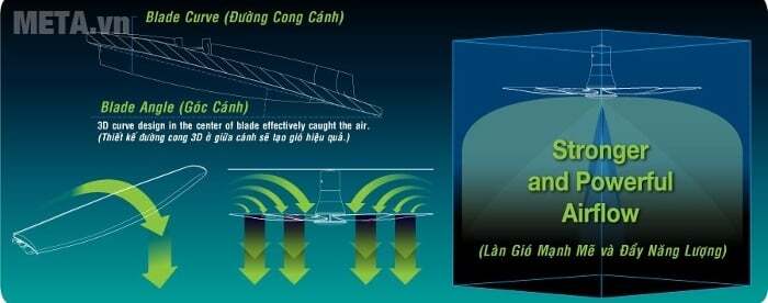 Cánh gió thiết kế 3D tạo làn gió mát hiệu quả Cánh gió thiết kế 3D tạo làn gió mát hiệu quả