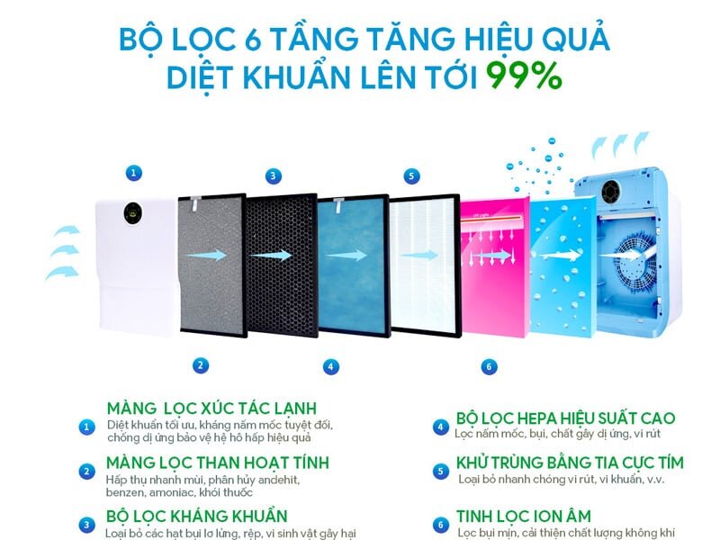 Bộ lọc 6 cấp độ hiện đại
