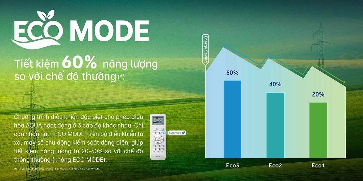 Tiết kiệm năng lượng với công nghệ PID Inverter Máy lạnh Aqua AQA-RV13ME