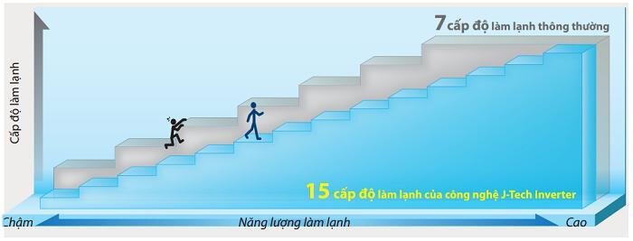 Điều hòa Sharp AH-XP10VXW IOT J-Tech Inverter, 1 chiều, 8500BTU