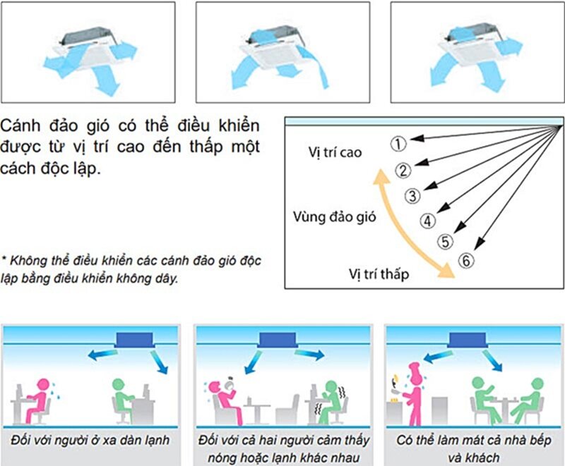 Điều Hòa Âm Trần Mitsubishi Heavy 36000 BTU 2 Chiều Inverter FDT100VG/FDC100VNP