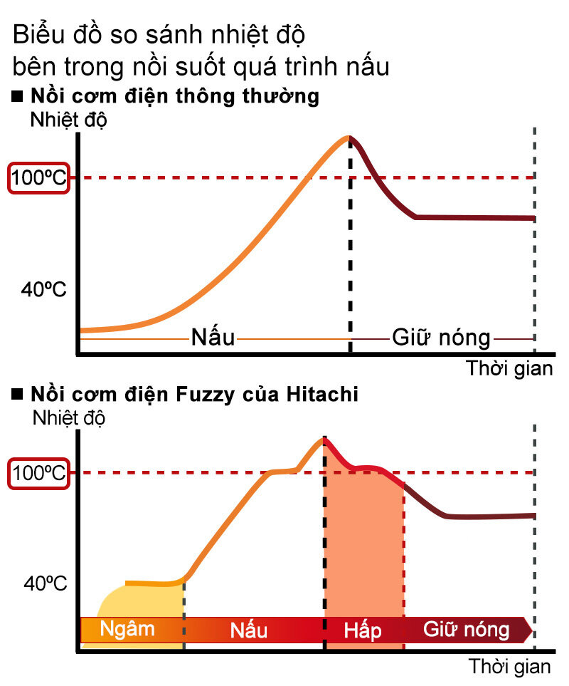 Nồi cơm điện Hitachi 1.8 lít DMD18Y Nồi cơm điện Hitachi 1.8 lít DMD18Y