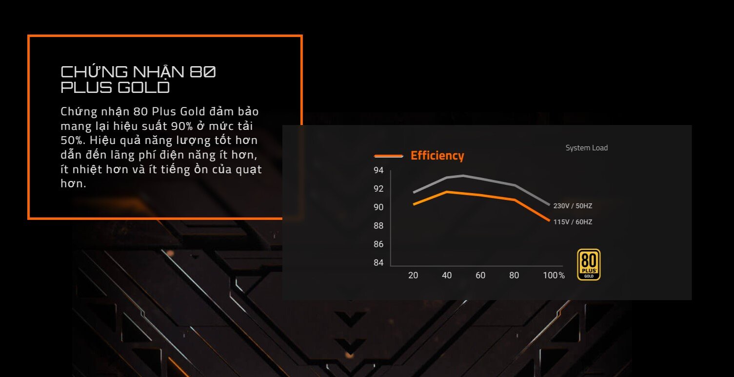 Chứng nhận 80 Plus Gold đảm bảo mang lại hiệu suất 90% ở mức tải 50%. Hiệu quả năng lượng tốt hơn dẫn đến lãng phí điện năng ít hơn, ít nhiệt hơn và ít tiếng ồn của quạt hơn.