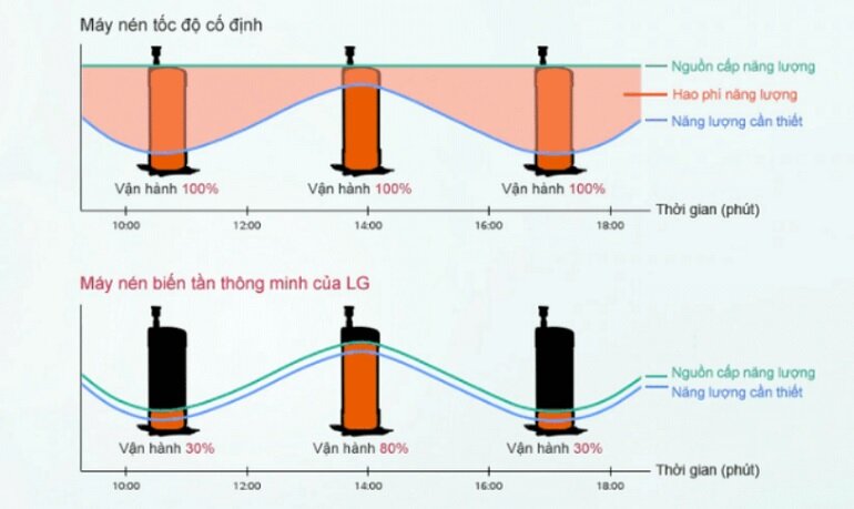 Điều hòa LG 18000 BTU ZBNQ18GL2A0 được trang bị công nghệ inverter tiết kiệm điện vượt trội.